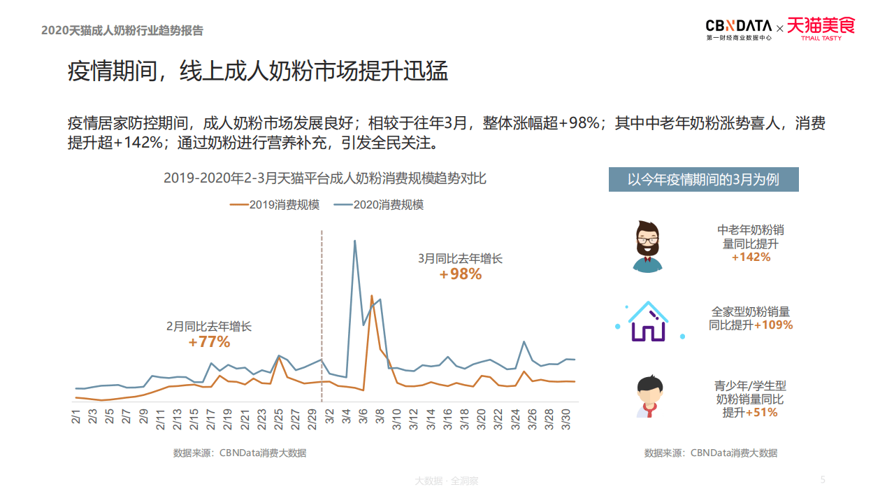 2020天猫成人奶粉行业趋势报告.pdf 第5页