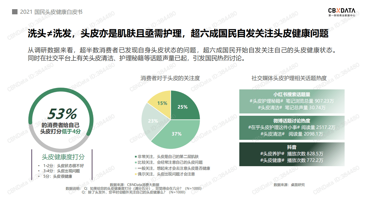 2021国民头皮健康白皮书.pdf 第5页