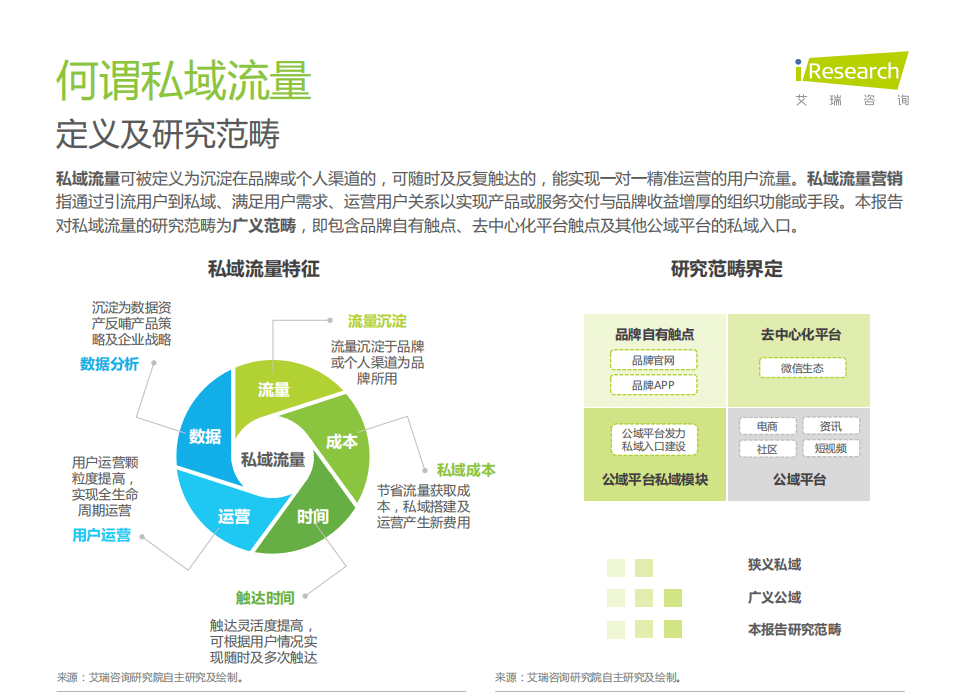 艾瑞咨询：2021年中国私域流量营销洞察研究报告.pdf 第4页