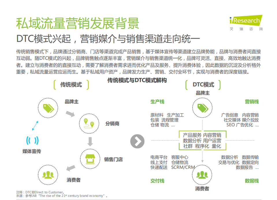 艾瑞咨询：2021年中国私域流量营销洞察研究报告.pdf 第6页