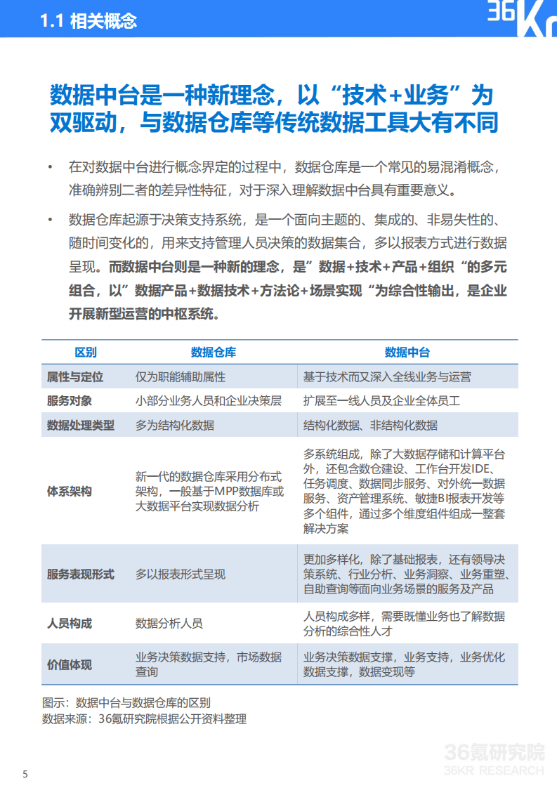 36Kr：2020年中国服装行业数据中台研究报告.pdf 第6页