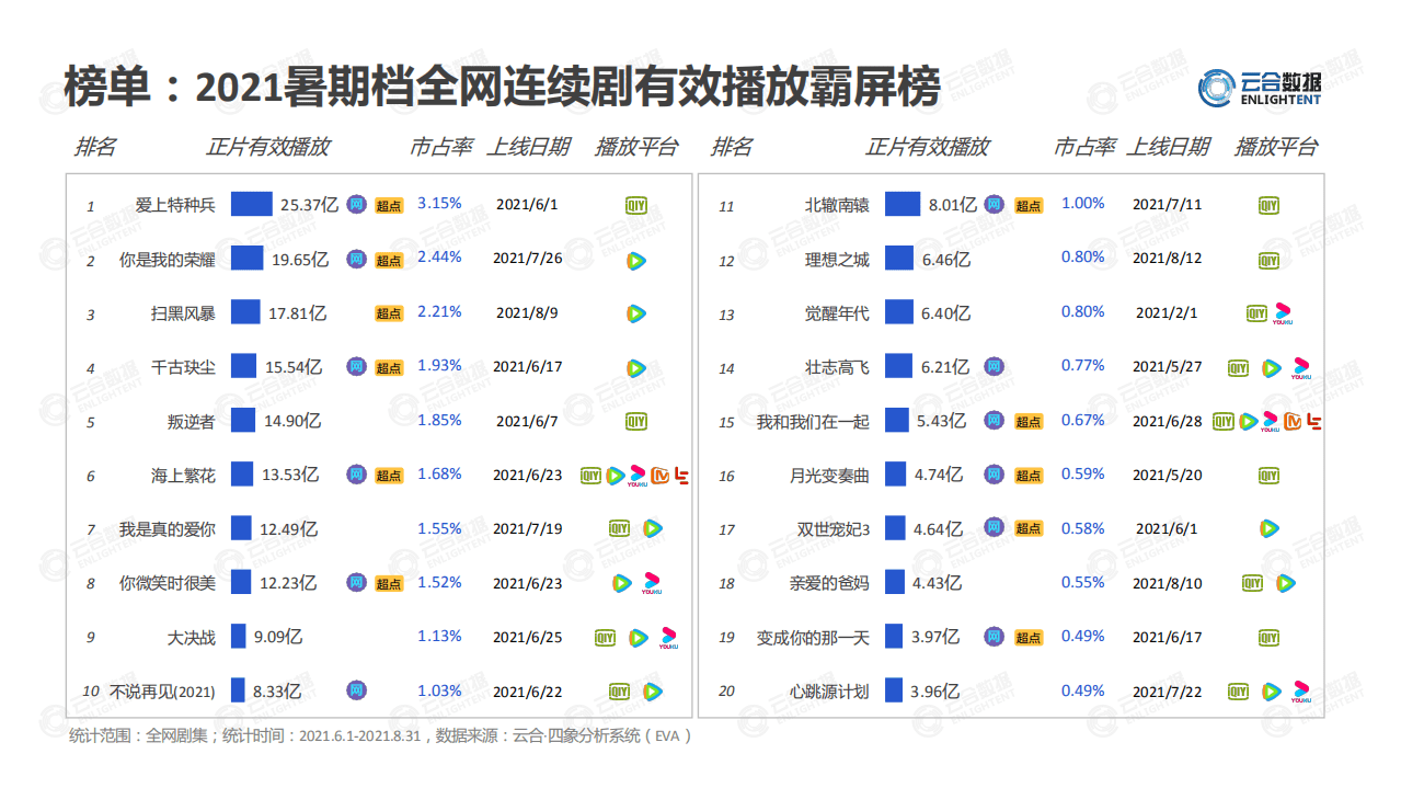 云合数据：2021暑期档剧集网播表现及用户分析.pdf 第4页