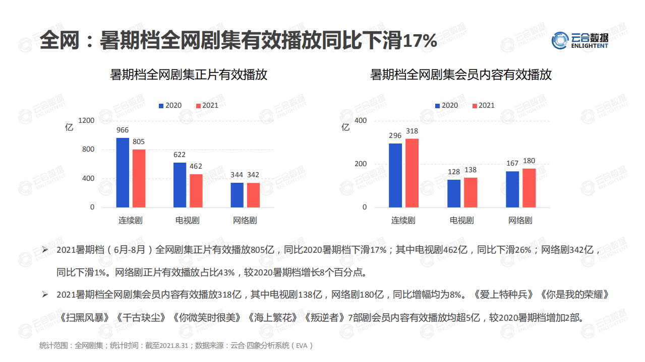 云合数据：2021暑期档剧集网播表现及用户分析.pdf 第6页