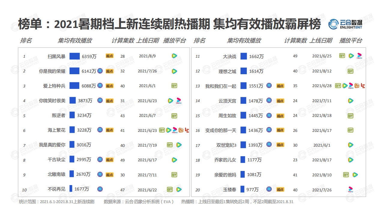 云合数据：2021暑期档剧集网播表现及用户分析.pdf 第5页