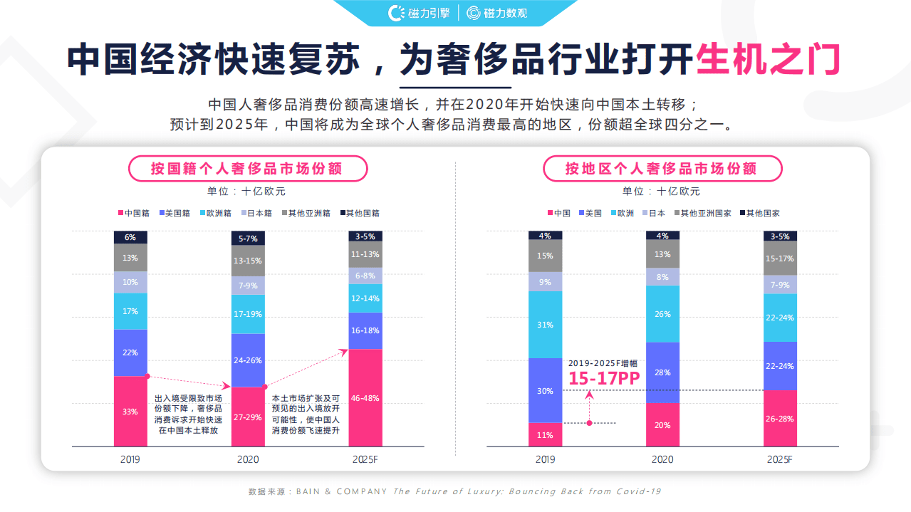 磁力数观：2021快手奢侈品行业数据价值报告.pdf 第6页