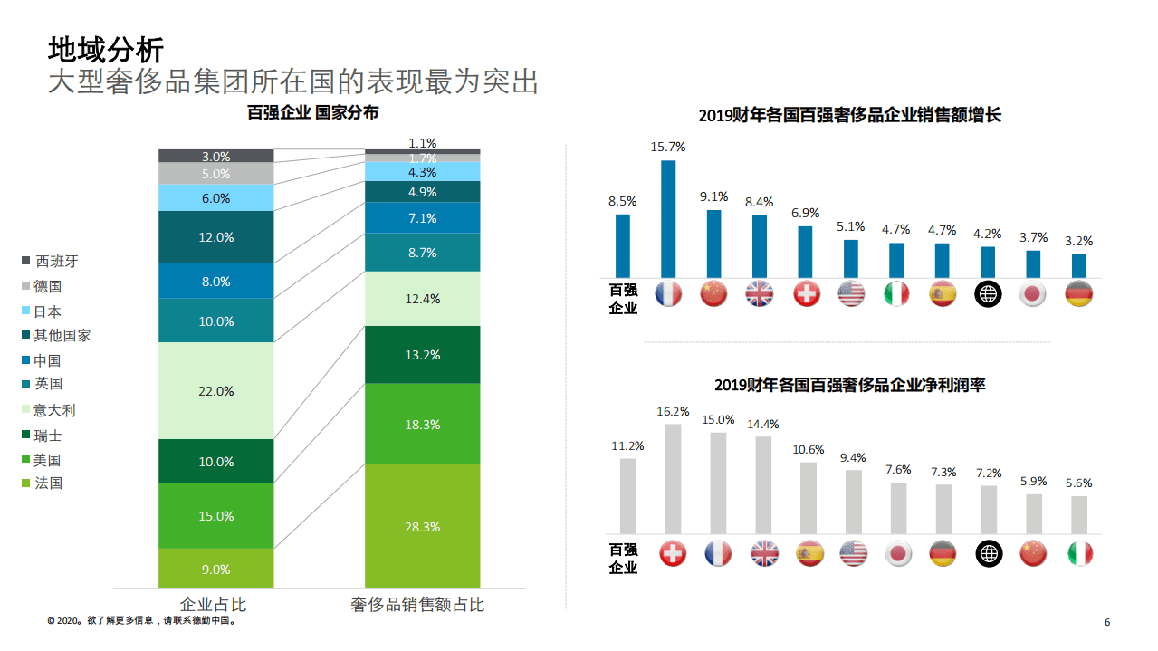 德勤：2020全球奢侈品力量&mdash;&mdash;奢侈品的新时代.pdf 第6页