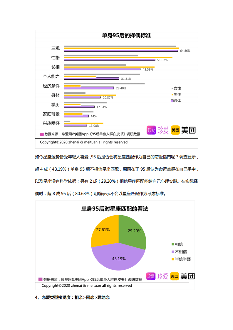 珍爱网&美团：95后单身人群白皮书.pdf 第4页
