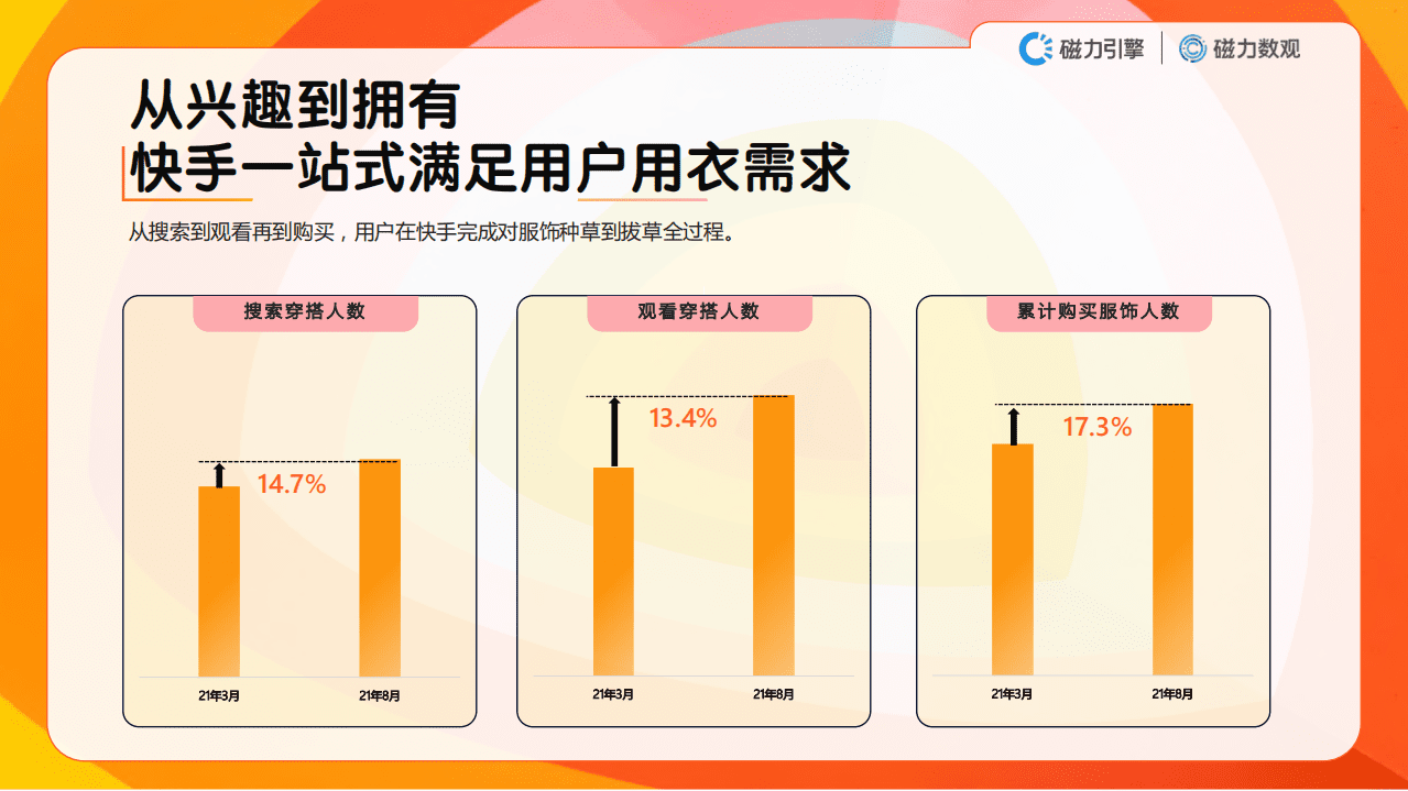 磁力引擎：2021数据价值报告-快手服饰行业.pdf 第6页