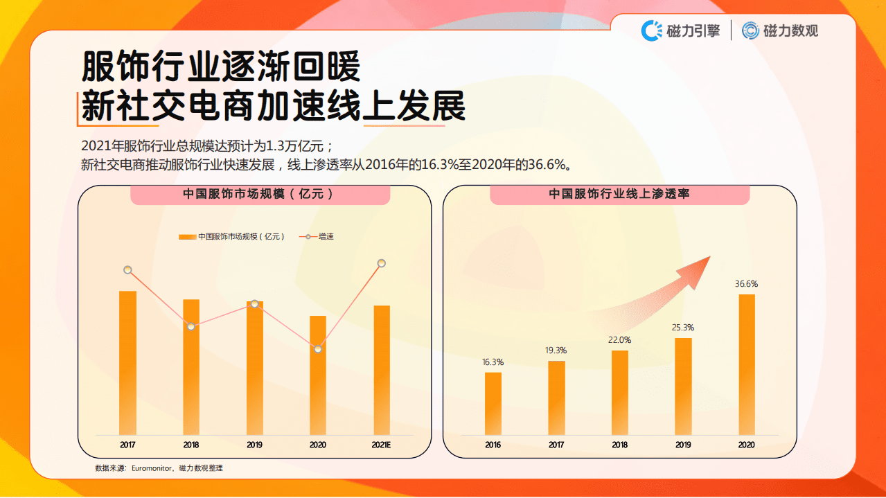 磁力引擎：2021数据价值报告-快手服饰行业.pdf 第4页