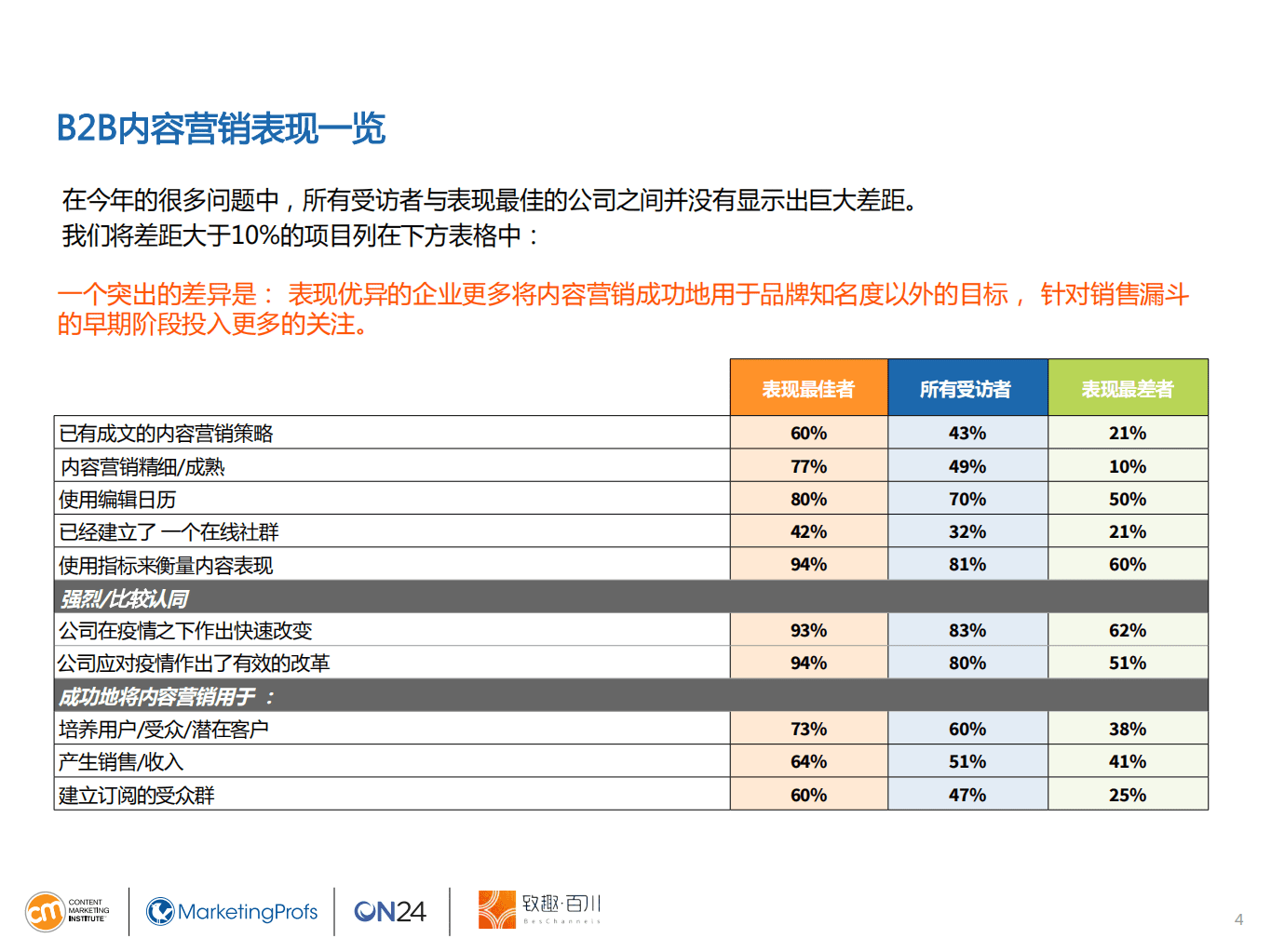 致趣百川：电子商务行业2021年内容营销白皮书：致趣百川解读版，行业基准、预算及趋势.pdf 第4页