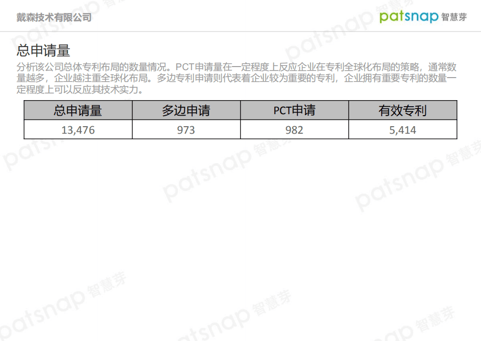 智慧芽：戴森公司创新力分析报告.pdf 第4页