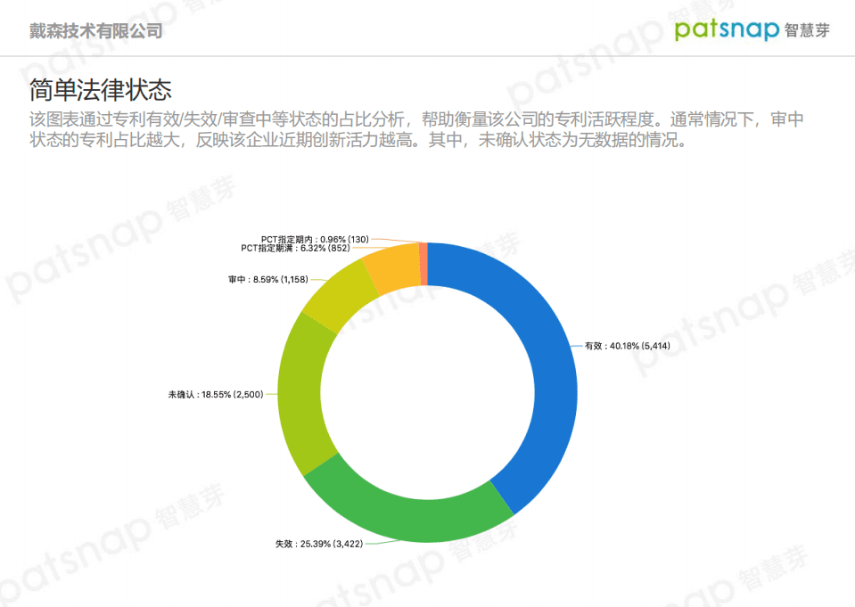 智慧芽：戴森公司创新力分析报告.pdf 第6页