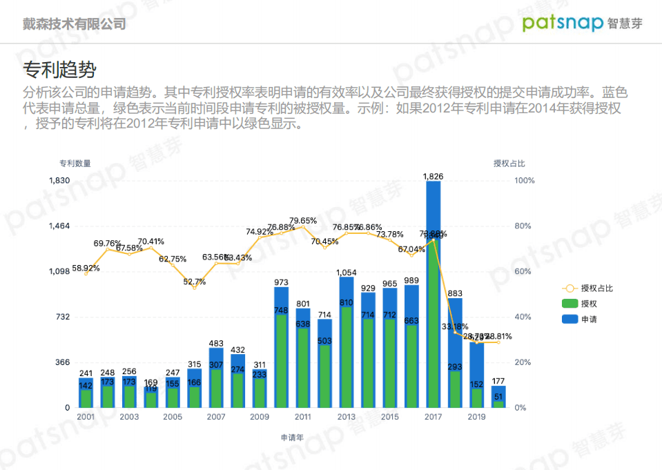 智慧芽：戴森公司创新力分析报告.pdf 第5页