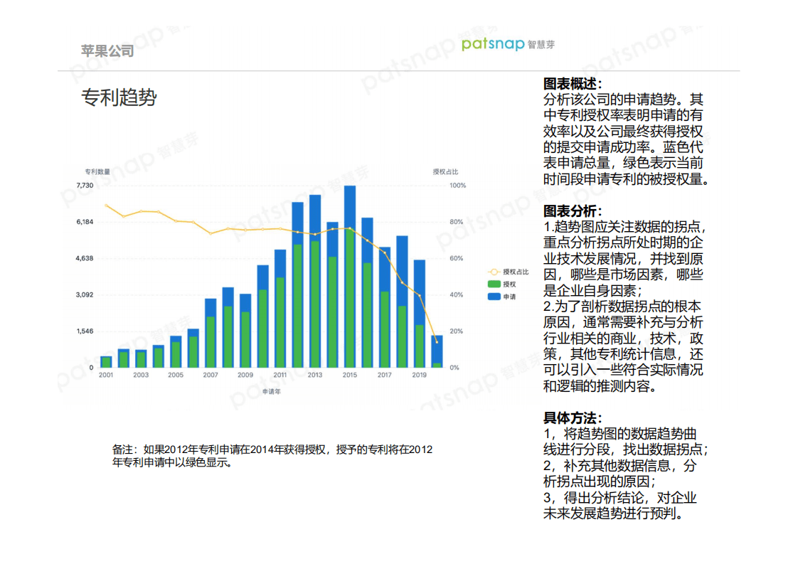 智慧芽：苹果公司创新力分析报告.pdf 第5页