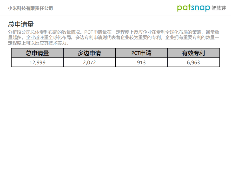 智慧芽：小米公司创新力分析报告.pdf 第3页