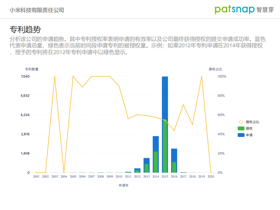 智慧芽：小米公司创新力分析报告.pdf 第4页