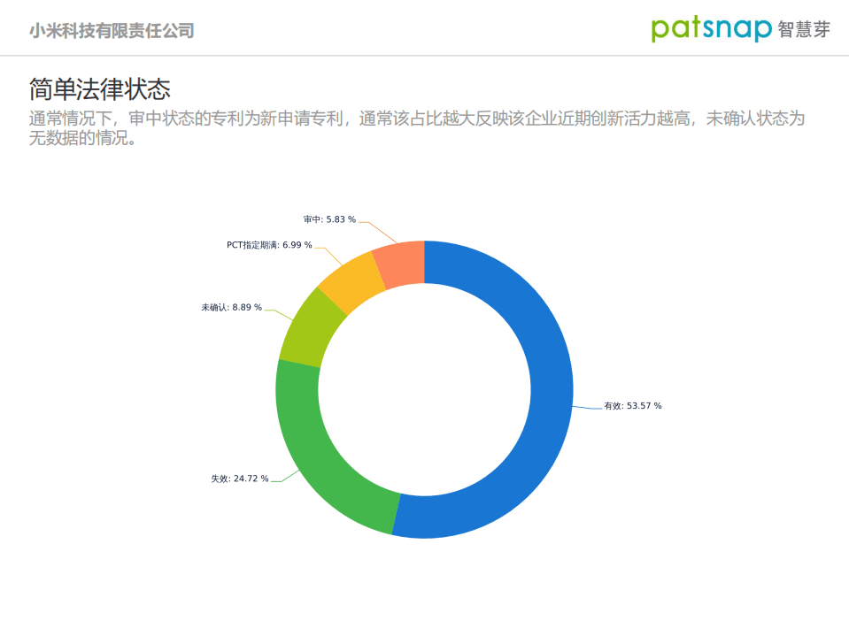 智慧芽：小米公司创新力分析报告.pdf 第5页