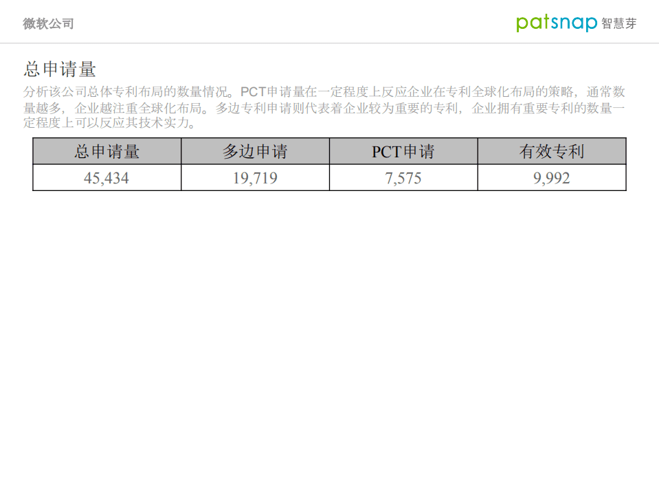 智慧芽：微软公司创新力分析报告.pdf 第4页