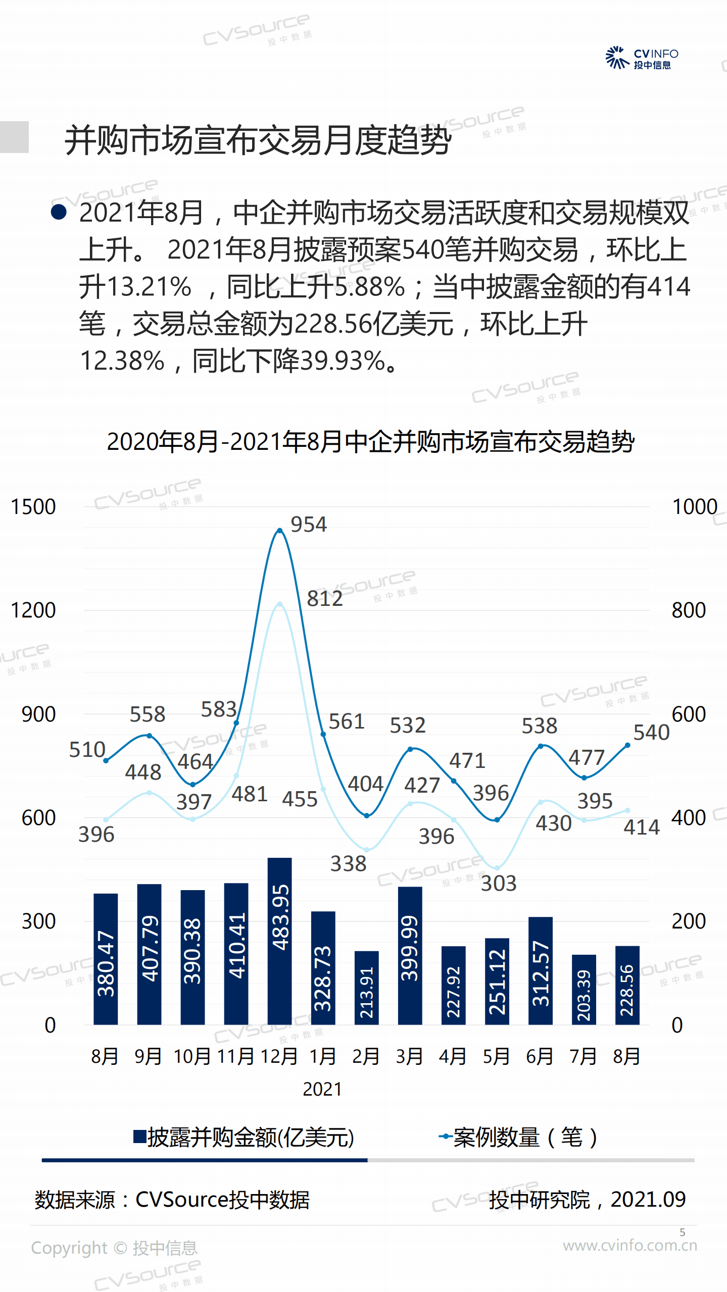 投中研究院：8月完成并购整体走低，字节跳动入局VR.pdf 第5页