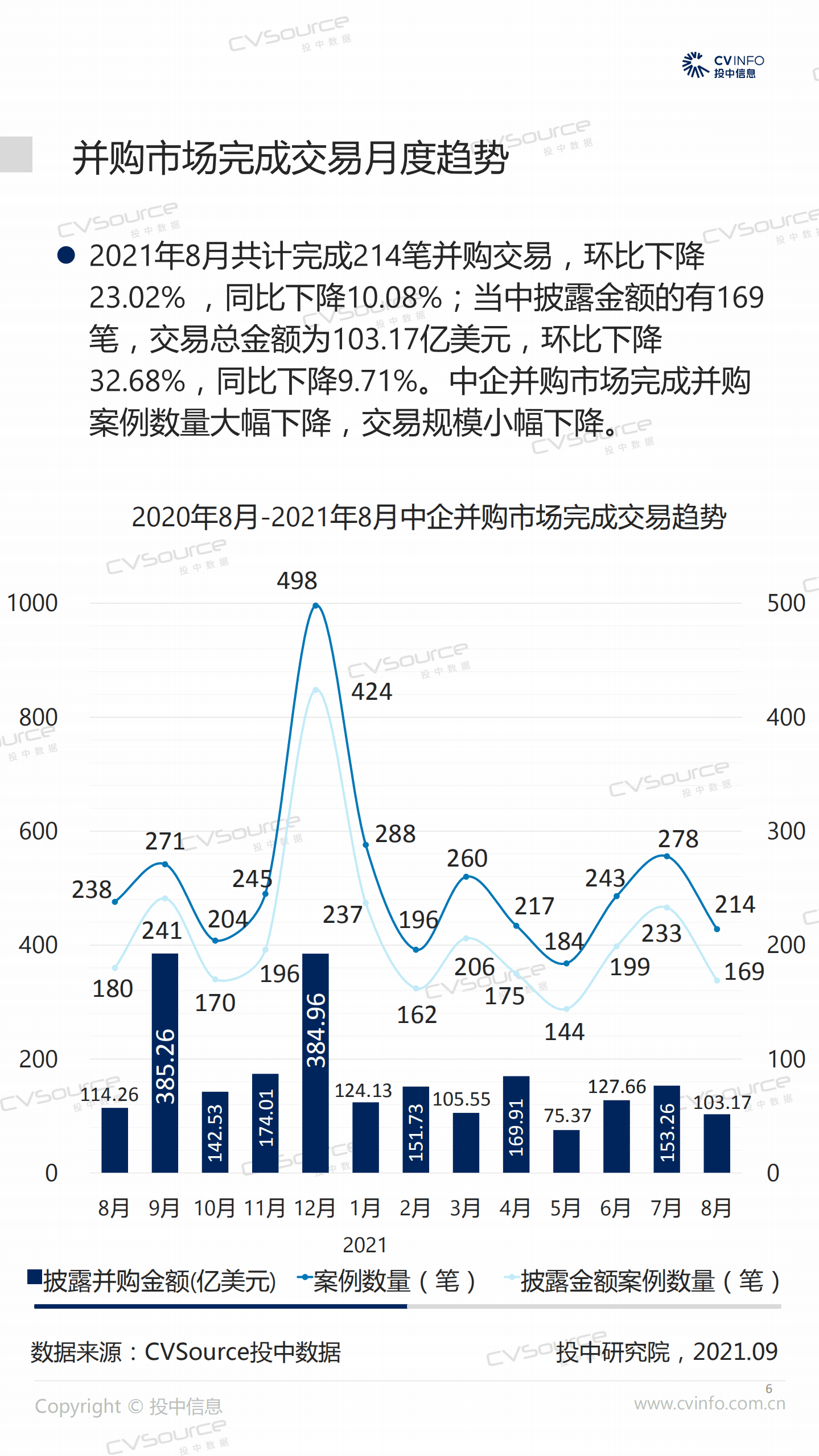 投中研究院：8月完成并购整体走低，字节跳动入局VR.pdf 第6页
