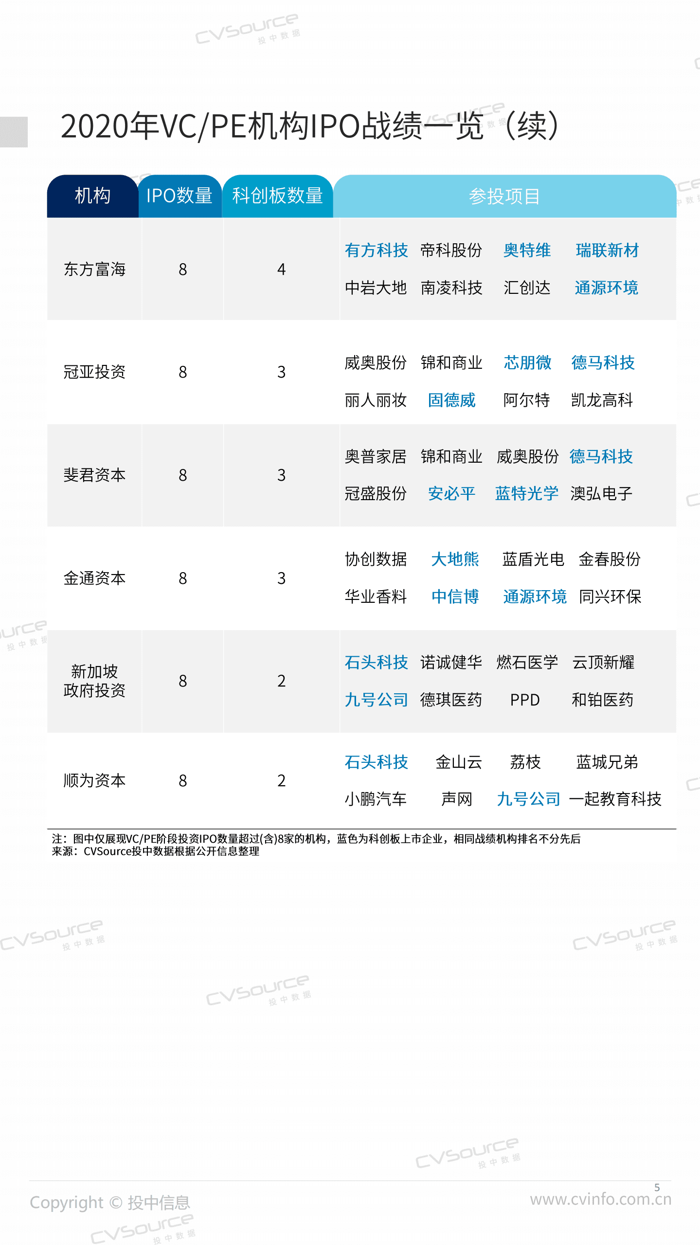 投中统计：2020年度中企IPO统计报告.pdf 第5页