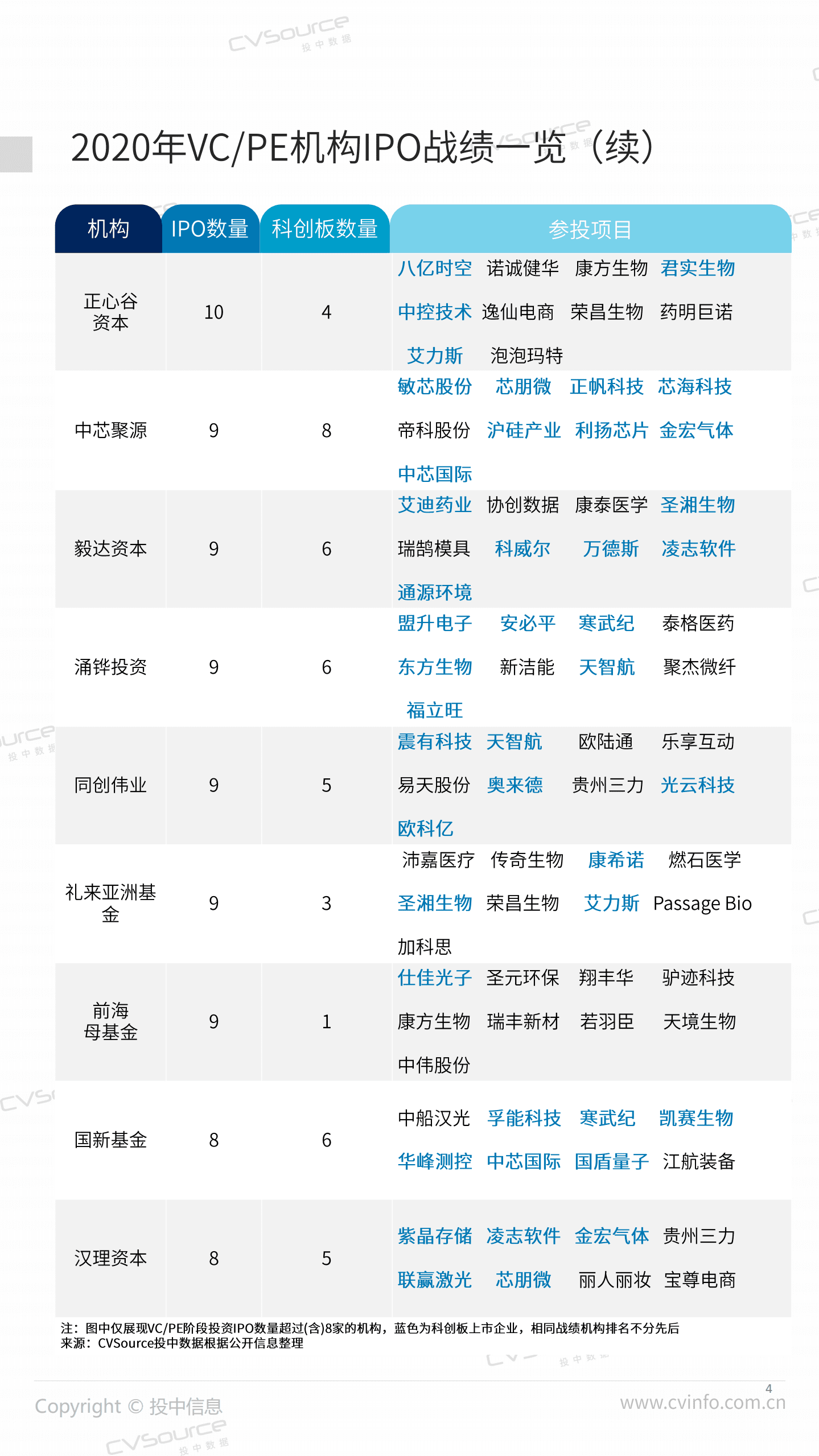 投中统计：2020年度中企IPO统计报告.pdf 第4页