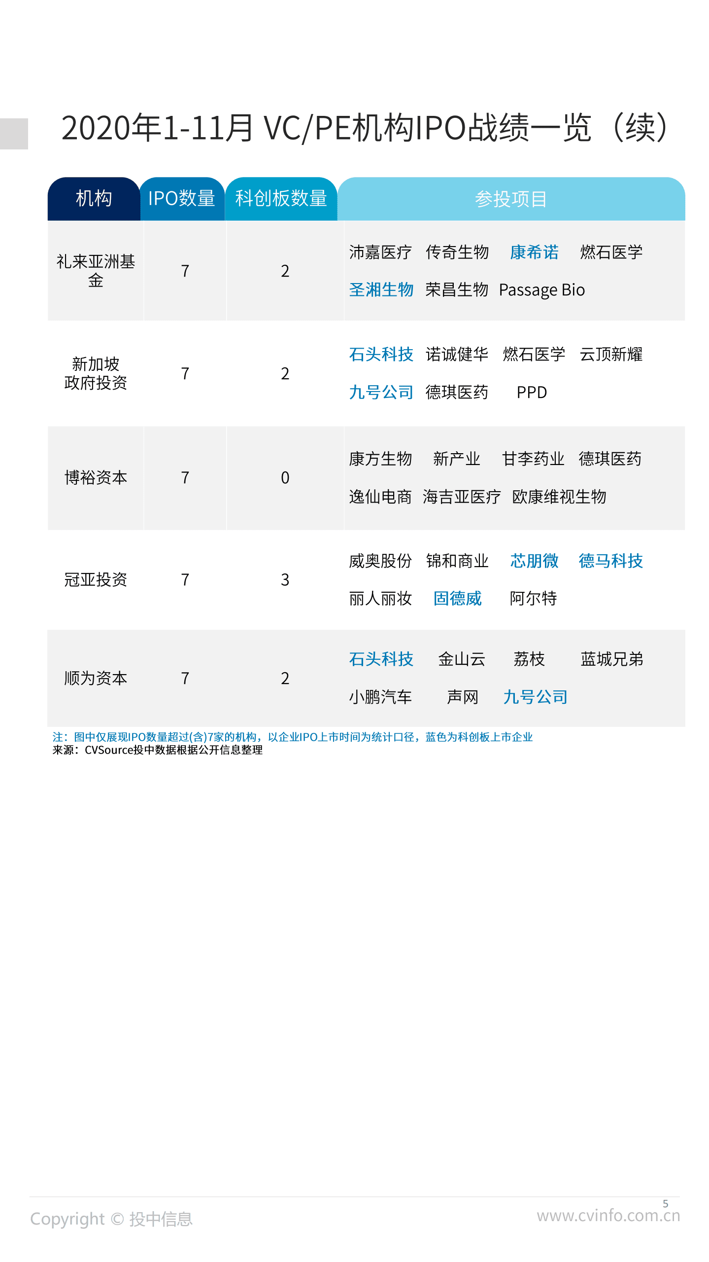 投中研究院投中统计：490家中企IPO背后VC、PE机构数据大盘点.pdf 第5页