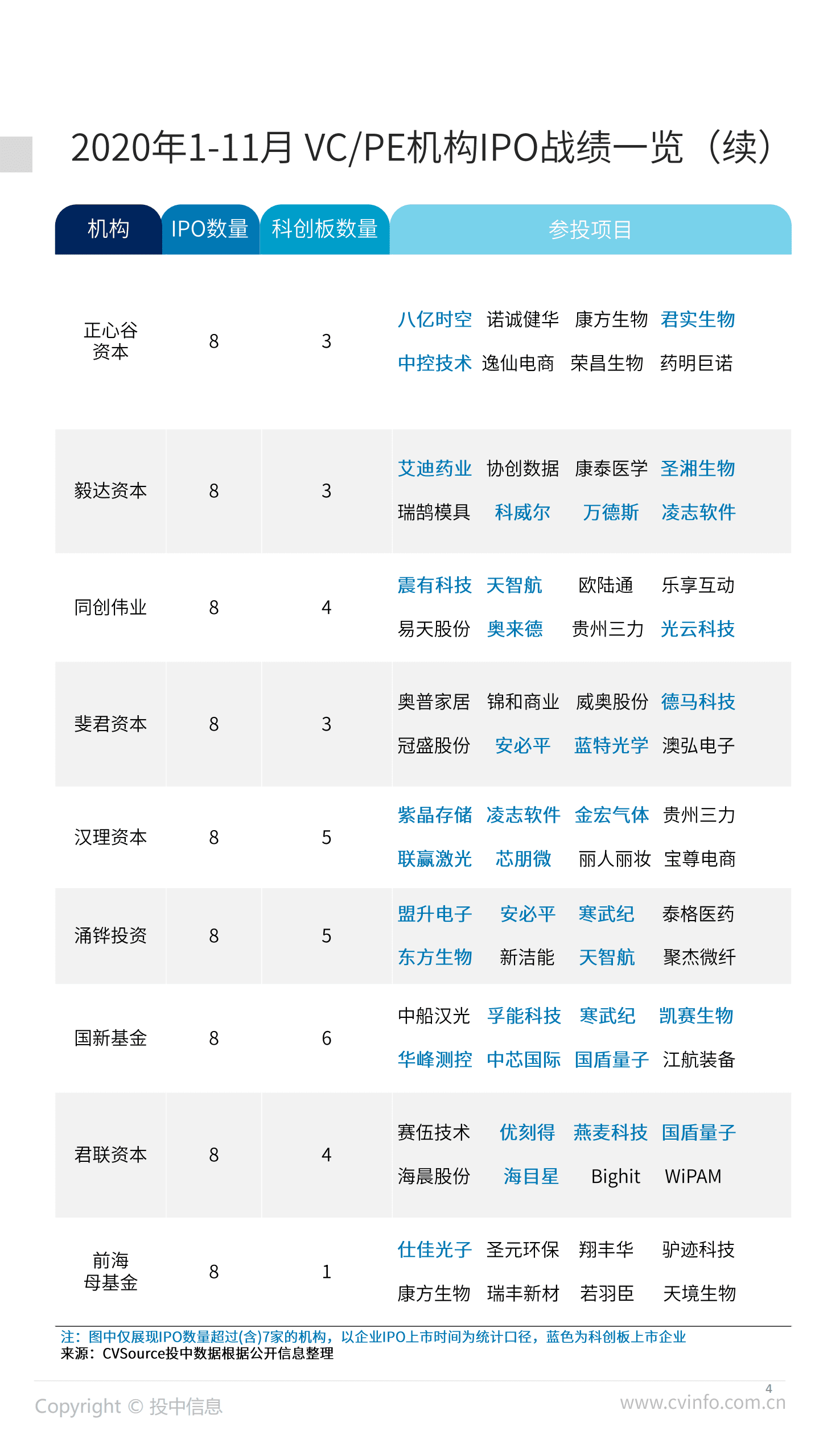 投中研究院投中统计：490家中企IPO背后VC、PE机构数据大盘点.pdf 第4页