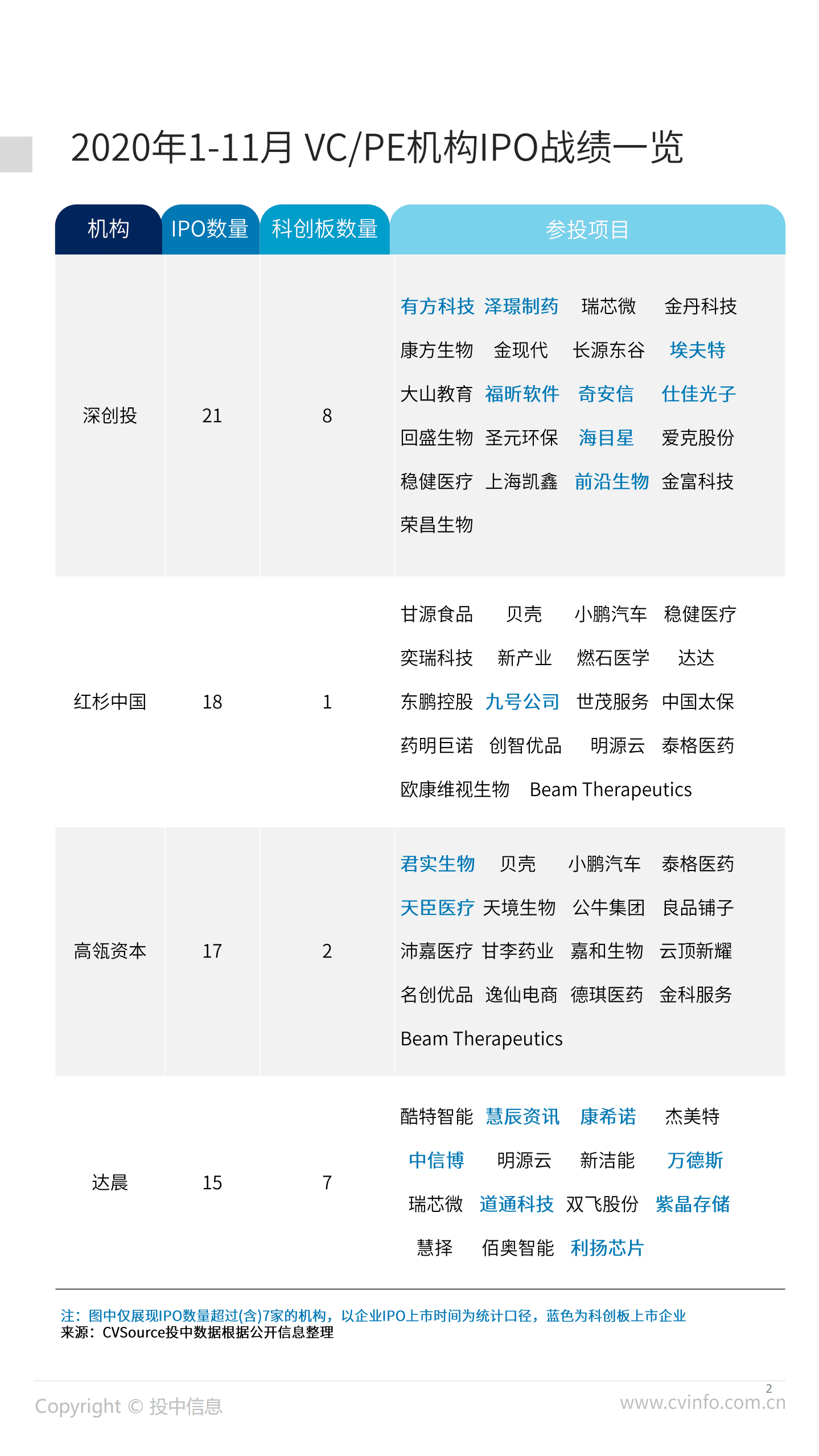 投中研究院投中统计：490家中企IPO背后VC、PE机构数据大盘点.pdf 第2页