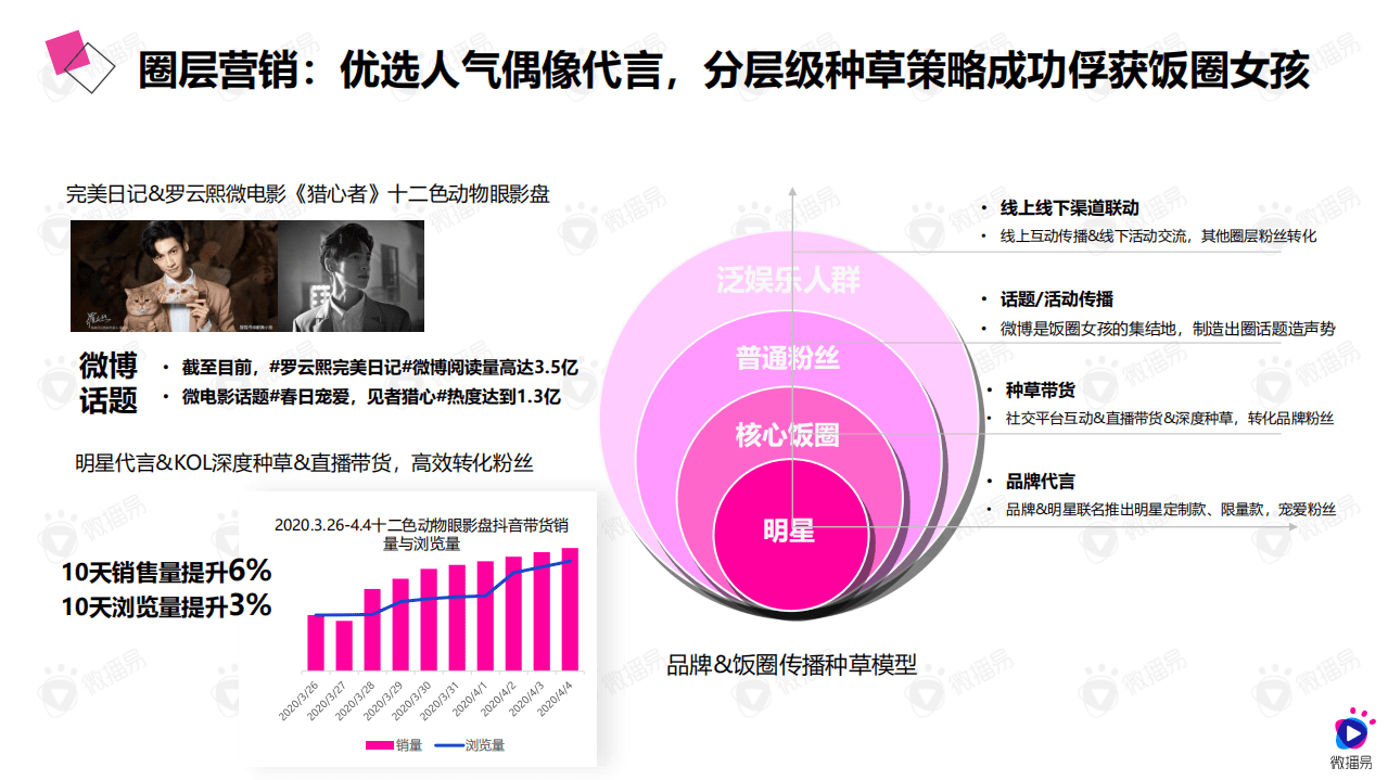 微播易：2020年低价爆品的进阶之路&mdash;&mdash;详析完美日记的社媒营销策略.pdf 第6页