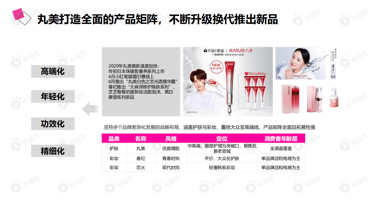 微播易：2020年老牌国货的年轻化之路&mdash;详析丸美的社媒营销策略.pdf 第4页