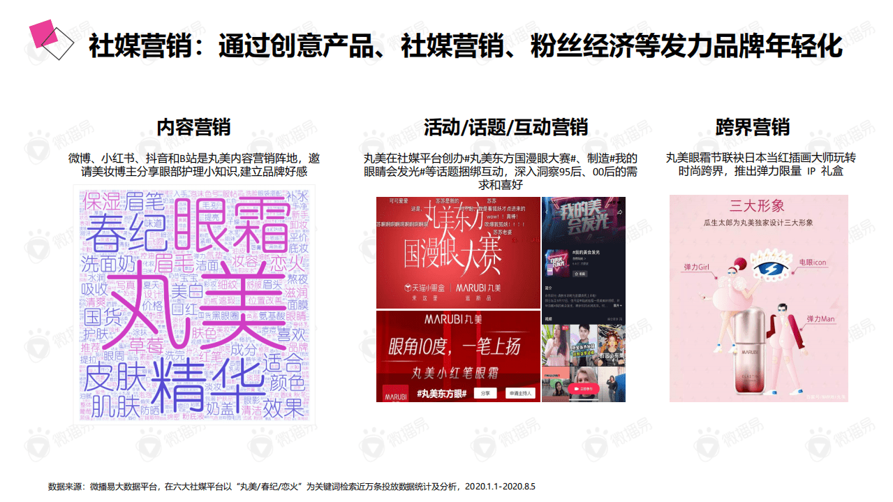 微播易：2020年老牌国货的年轻化之路&mdash;详析丸美的社媒营销策略.pdf 第6页