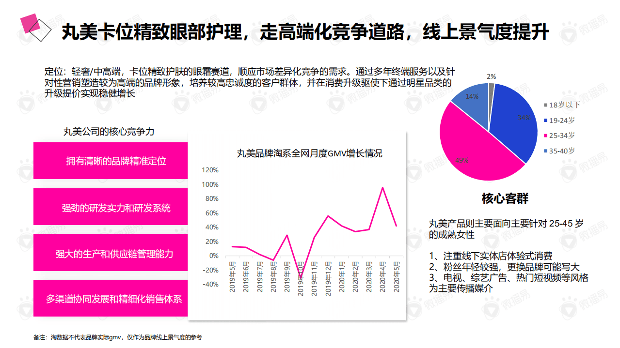 微播易：2020年老牌国货的年轻化之路&mdash;详析丸美的社媒营销策略.pdf 第3页