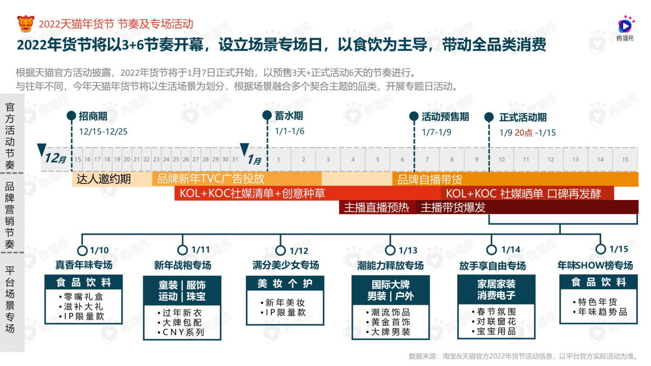 微播易：如虎添易&mdash;&mdash;2022年货节社媒营销风向洞察.pdf 第4页