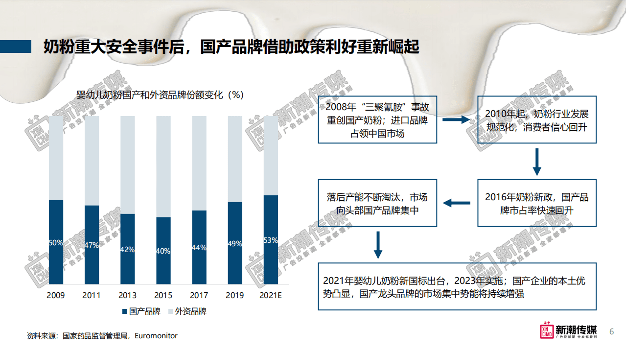 新潮传媒：奶制品行业洞察及营销策略.pdf 第6页