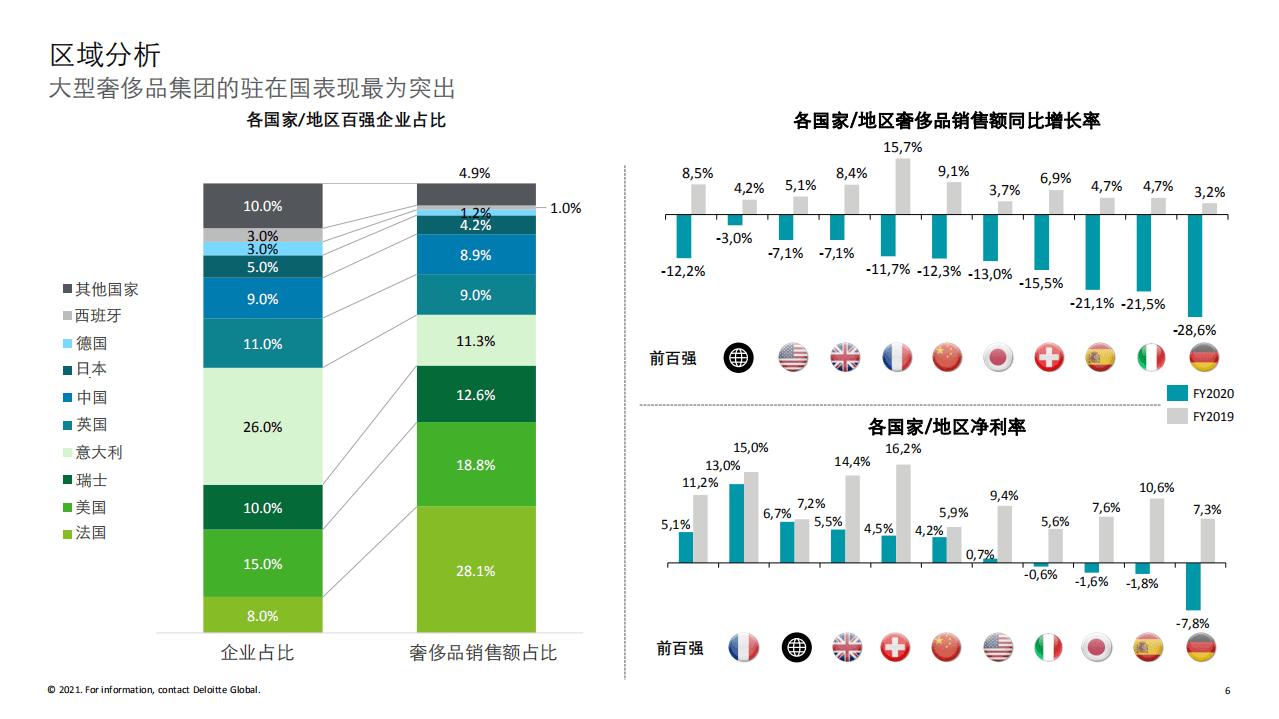 德勤：奢侈品行业全球奢侈品力量2021：精华概览.pdf 第6页