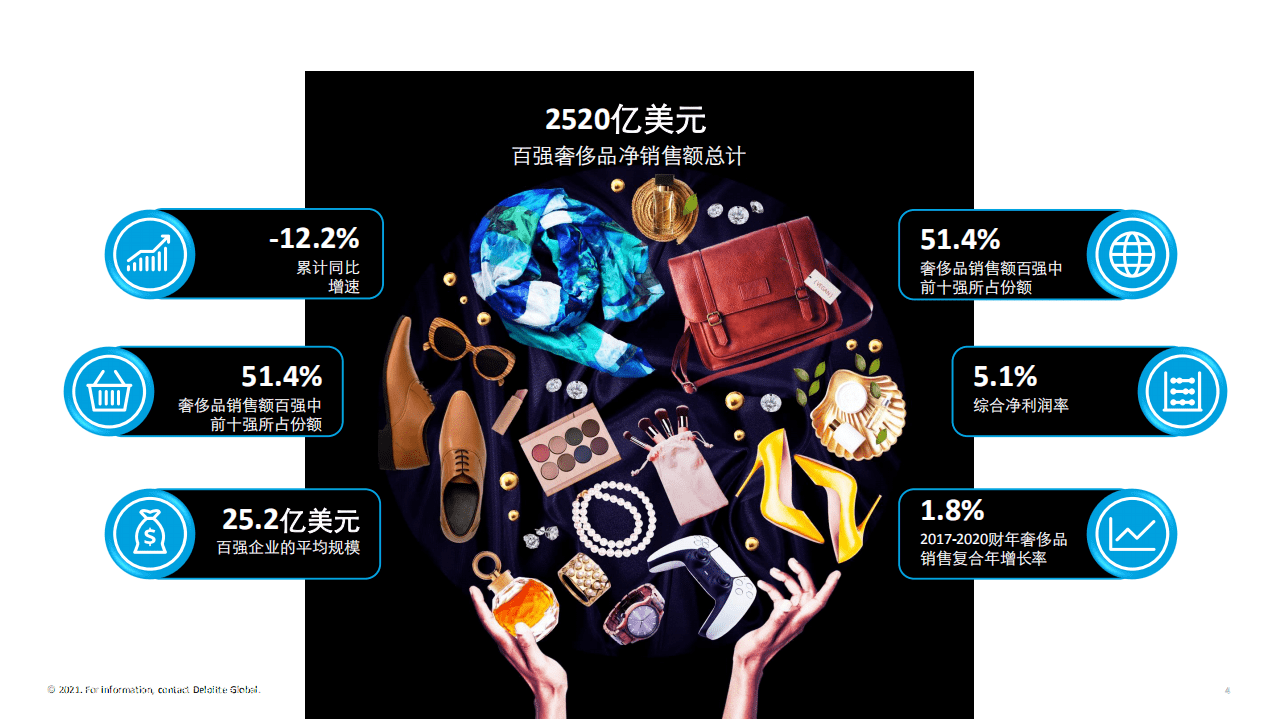 德勤：奢侈品行业全球奢侈品力量2021：精华概览.pdf 第4页
