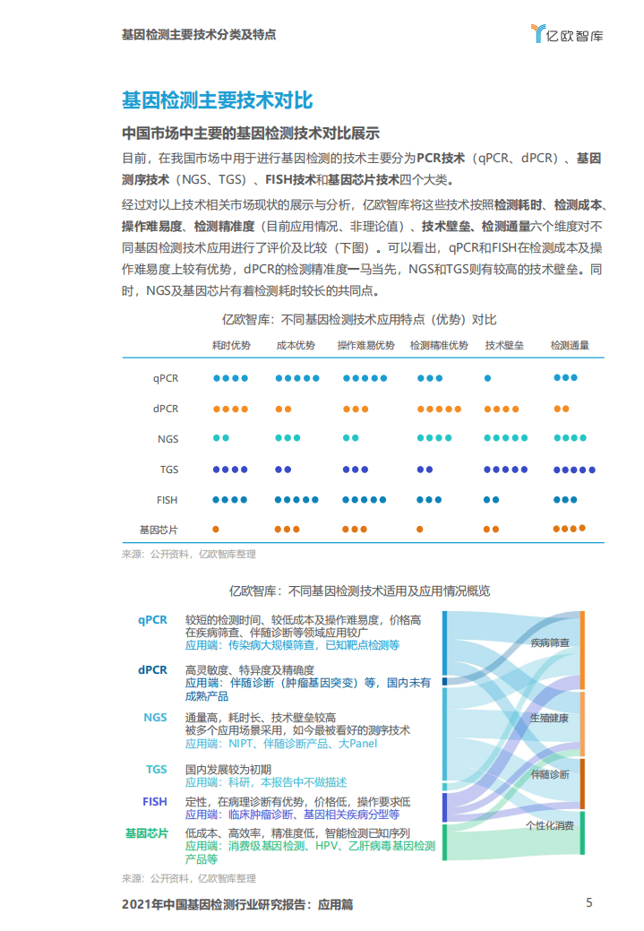亿欧智库：2021年中国基因检测行业研究报告-应用篇.pdf 第5页