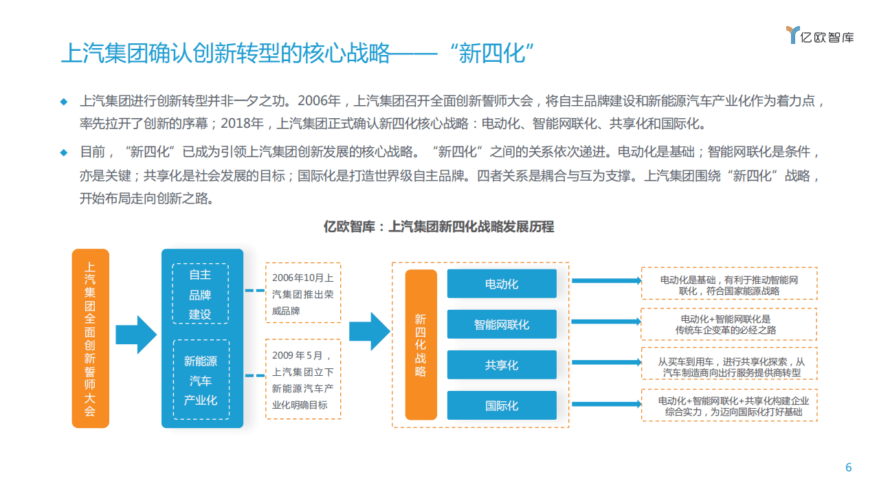 亿欧智库：2020上汽集团创新转型研究报告.pdf 第6页