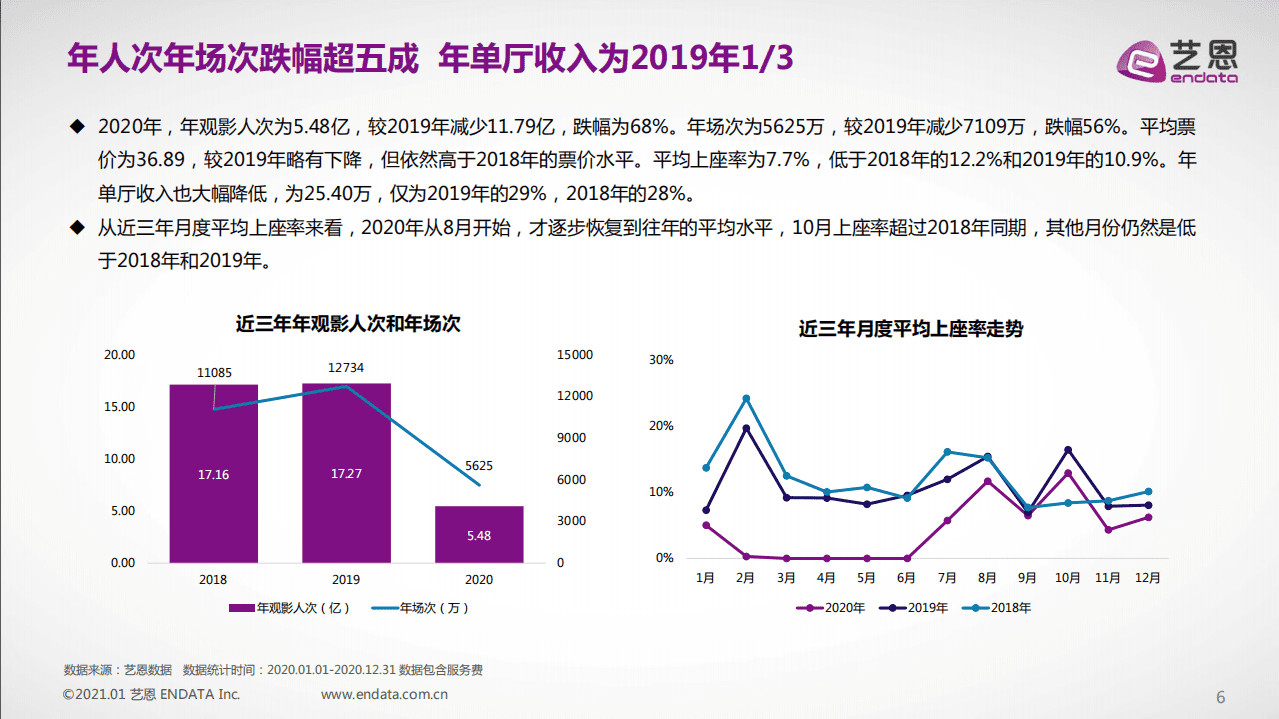 艺恩：2020年中国电影年度报告.pdf 第6页