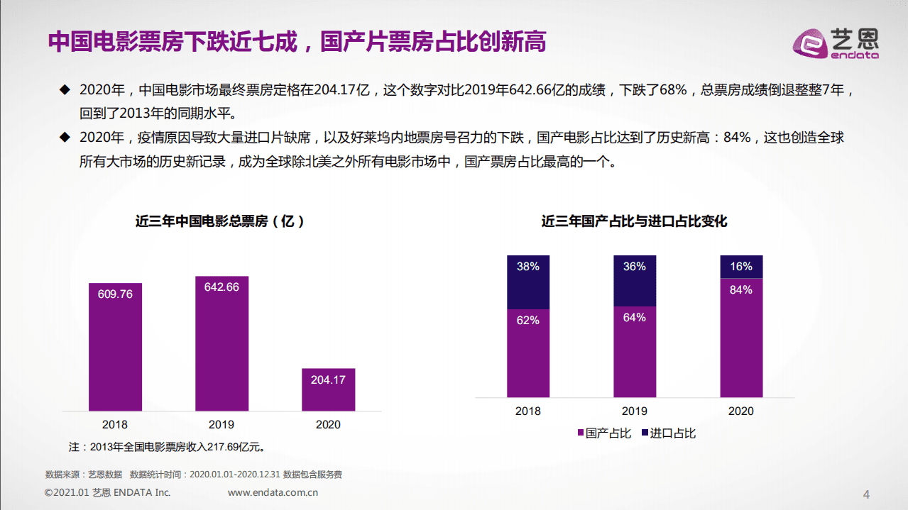 艺恩：2020年中国电影年度报告.pdf 第4页
