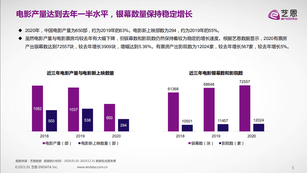 艺恩：2020年中国电影年度报告.pdf 第5页