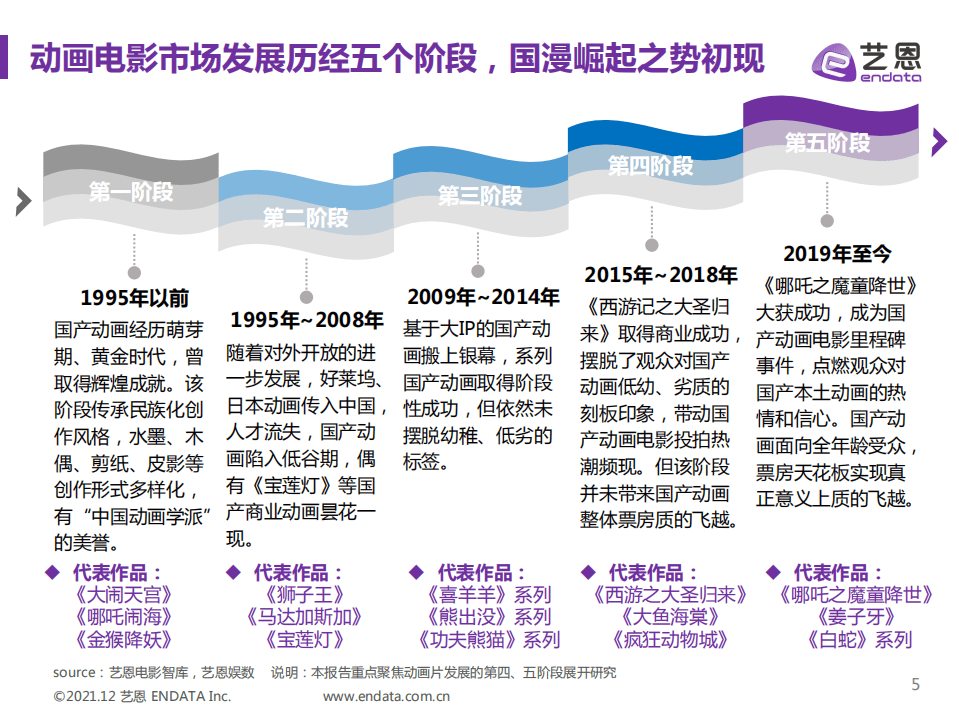 艺恩：2015-2021年动画电影类型研究.pdf 第5页