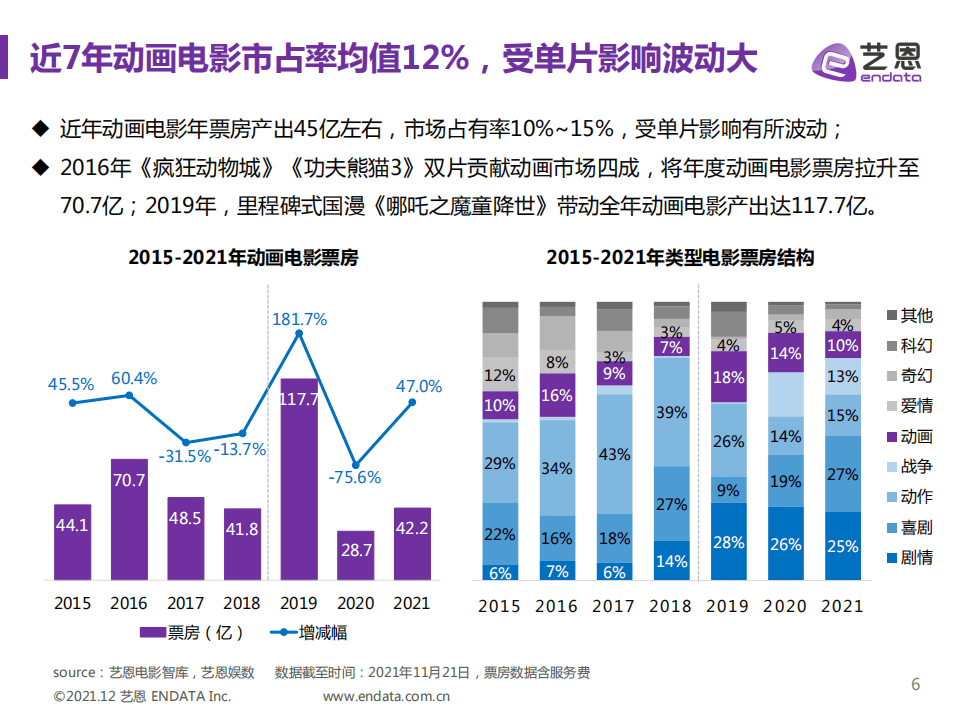 艺恩：2015-2021年动画电影类型研究.pdf 第6页