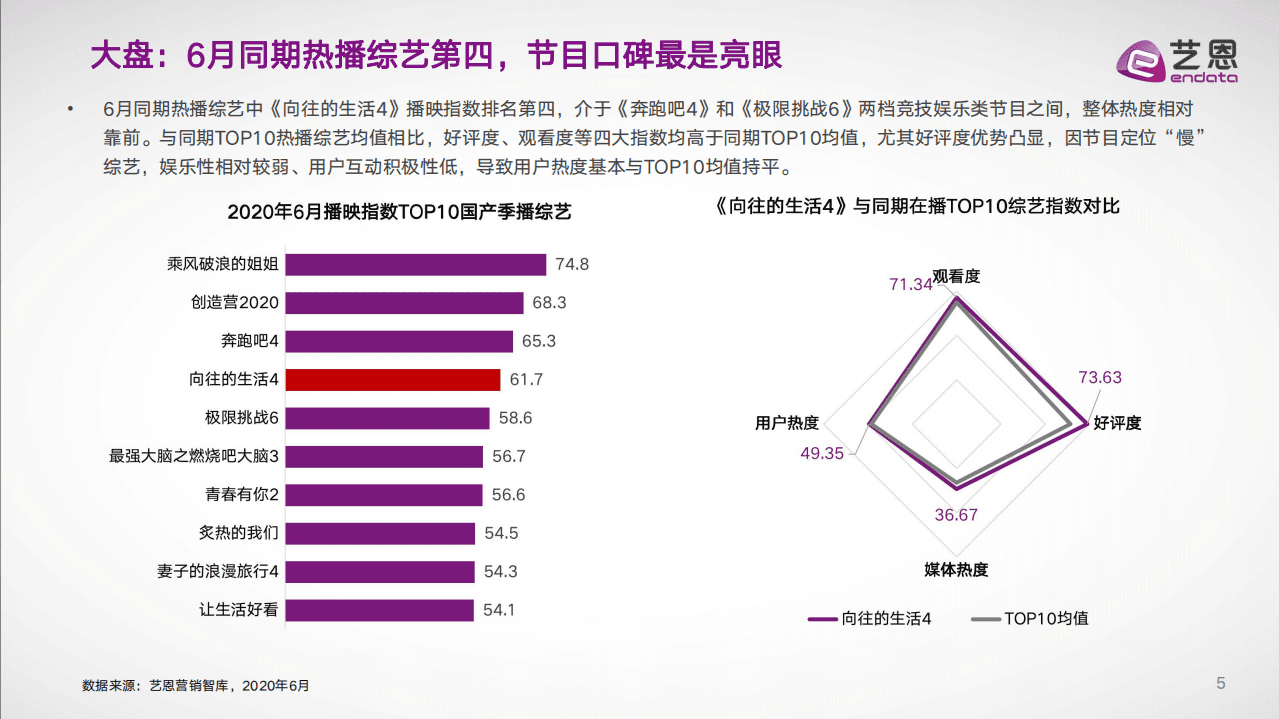 艺恩：《向往的生活》内容营销复盘报告.pdf 第4页