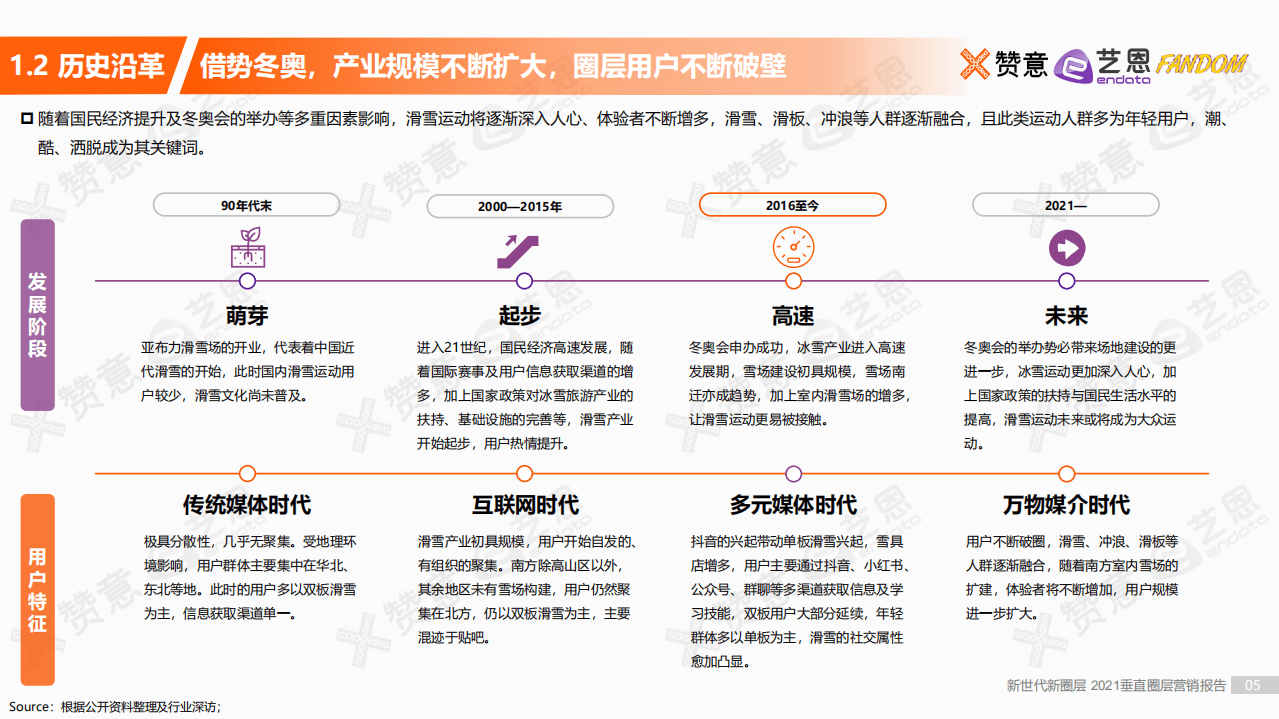 艺恩：2021垂直圈层营销研究报告--滑雪圈层.pdf 第4页