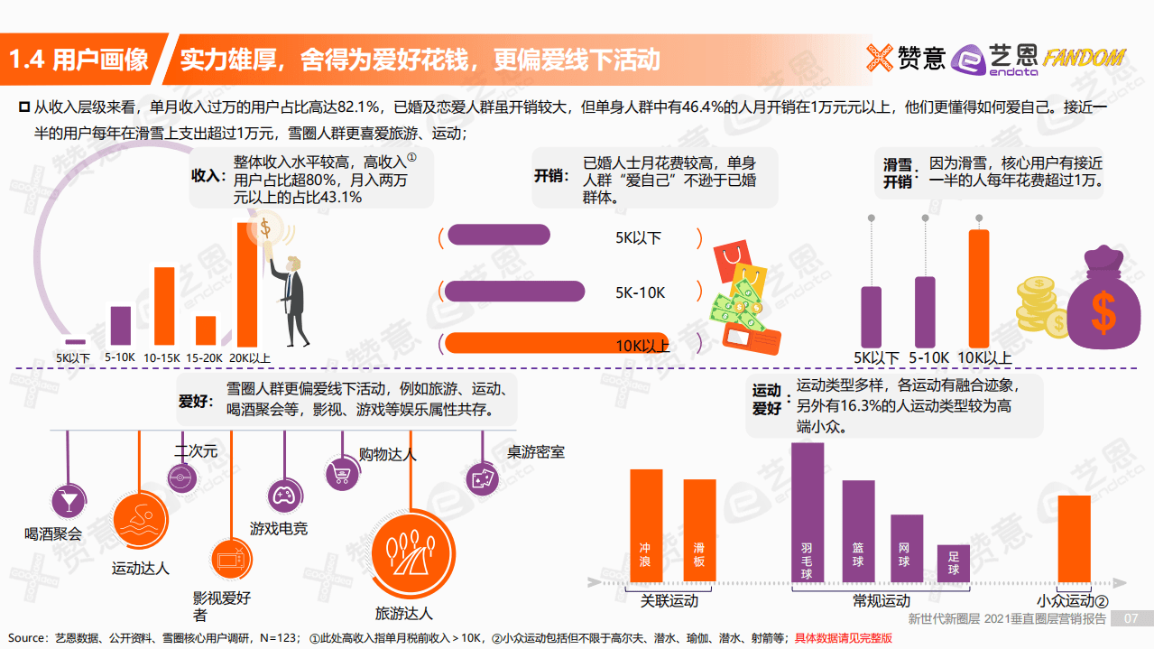 艺恩：2021垂直圈层营销研究报告--滑雪圈层.pdf 第6页