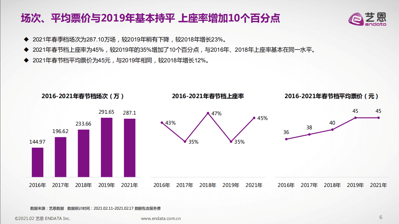 艺恩：2021年春节档电影报告.pdf 第6页