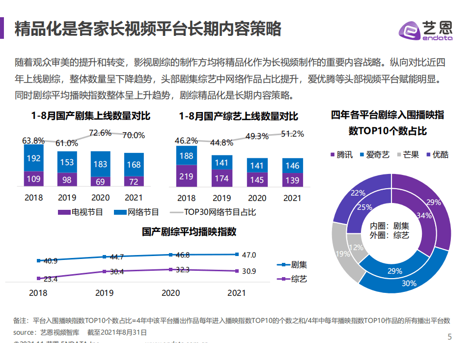 艺恩：2021视频媒介内容赞助报告.pdf 第5页