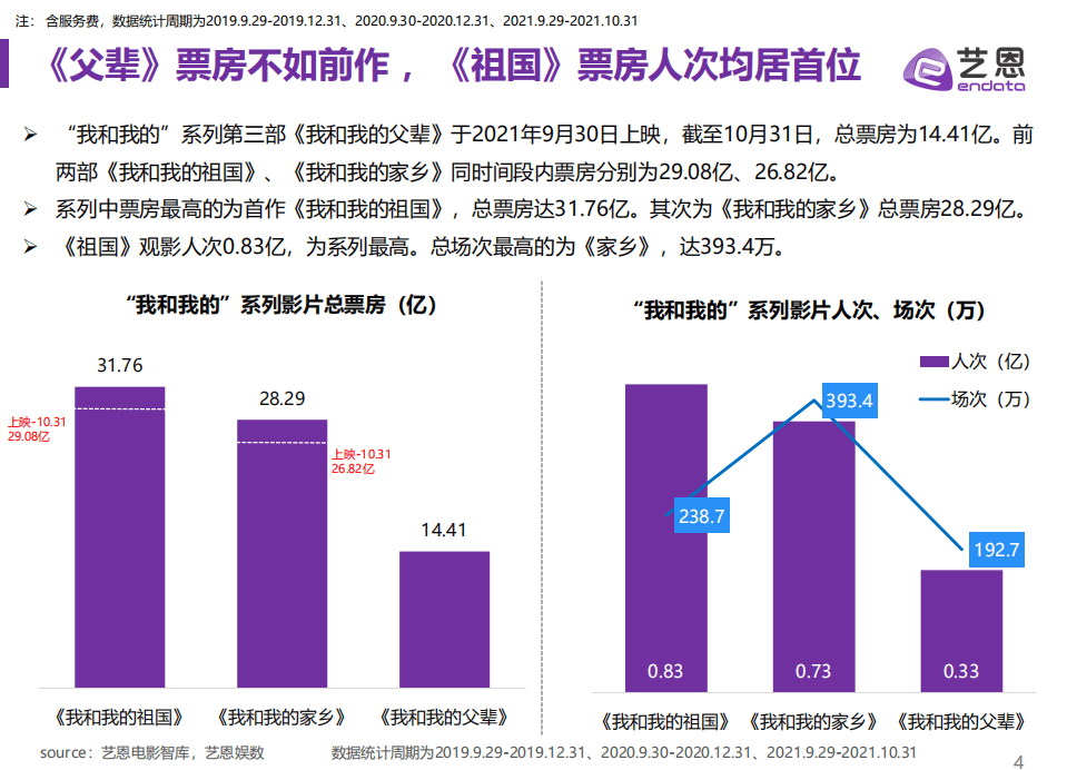 艺恩：电影&ldquo;我和我的&rdquo;系列数据复盘研究.pdf 第4页